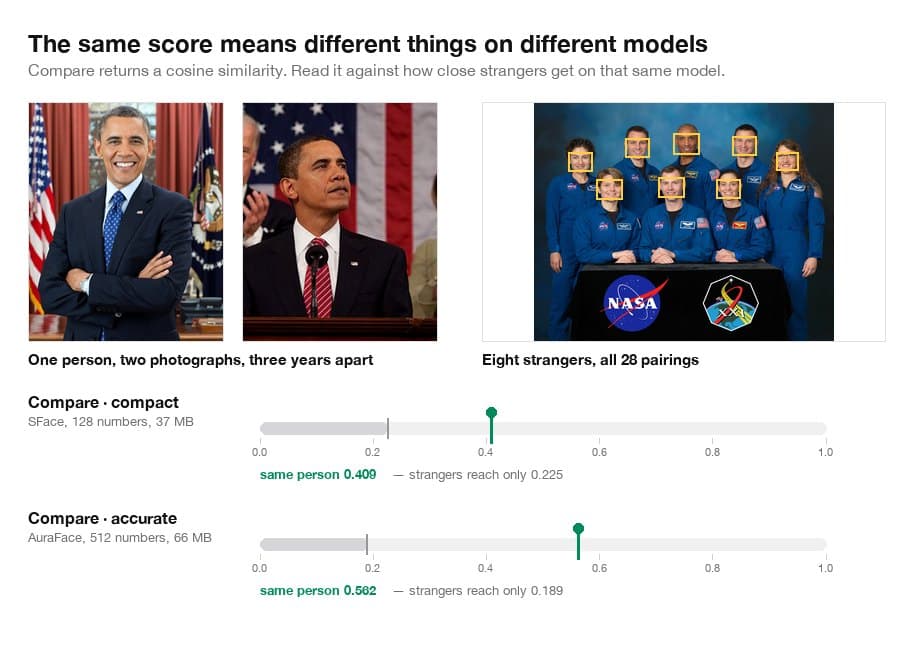 A chart comparing both embedding models on the same photographs. Both score two pictures of one person above every stranger pair, the accurate model by the wider margin.