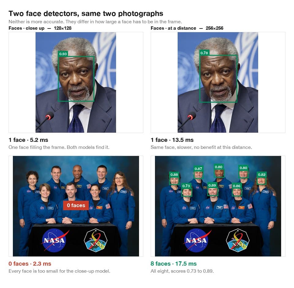 The same two photographs run through both face detectors. The close-up model finds the single large face but none of the eight distant ones; the distance model finds all eight.